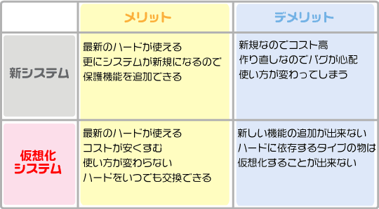 仮想化のメリットとデメリット